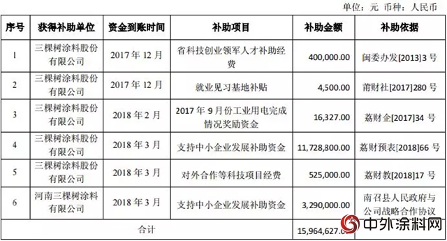三棵樹發布關(guan) 於(yu) 獲得政府補助的公告"127028"