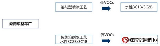 乘用車與(yu) 客車整車製造塗料低VOCs含量指標值"127115"