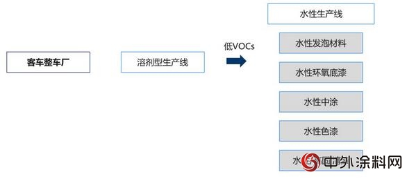 乘用車與(yu) 客車整車製造塗料低VOCs含量指標值"127115"