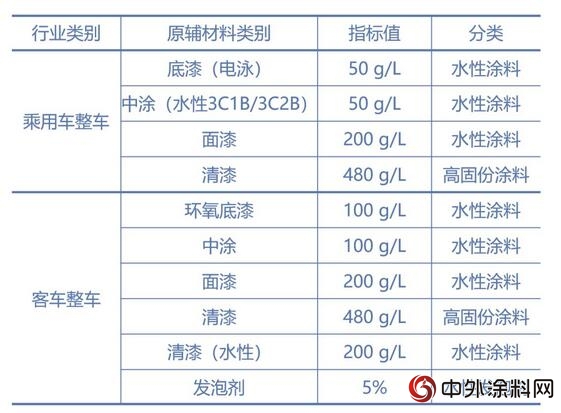 乘用車與(yu) 客車整車製造塗料低VOCs含量指標值"127115"