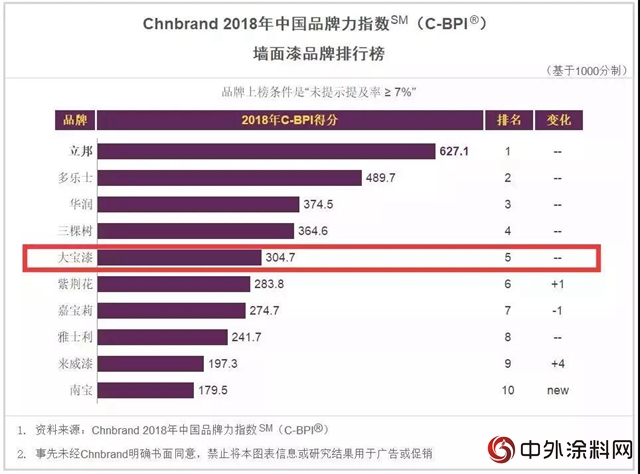 連續7年上榜！國內權威品牌排名發布：大寶漆位居第5位"
127155"
