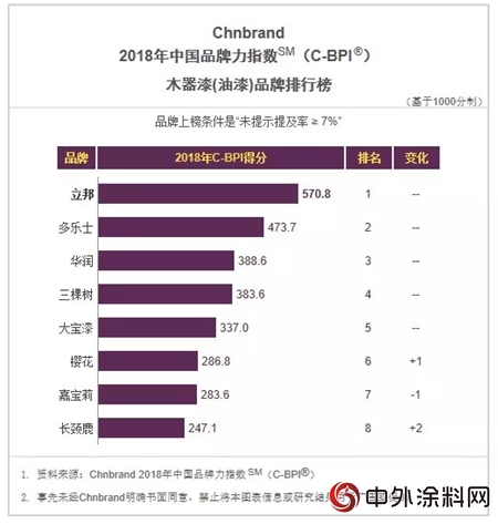 立邦木器漆以6年連勝之勢獲2018年品牌力指數(C-BPI)黃金品牌