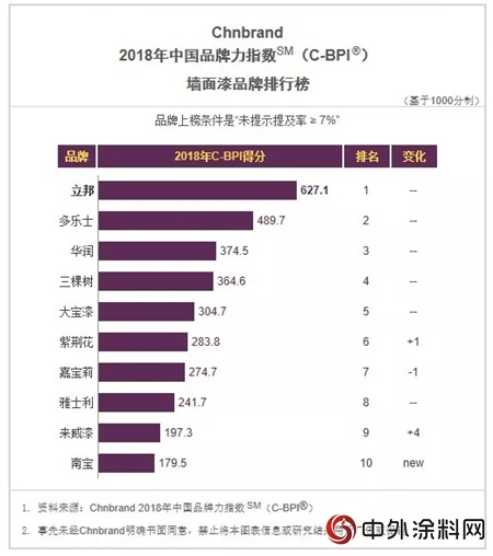 立邦木器漆以6年連勝之勢獲2018年品牌力指數(C-BPI)黃金品牌