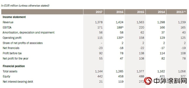船漆巨頭海虹老人集團將投入約10億歐元進行並購"
127193"