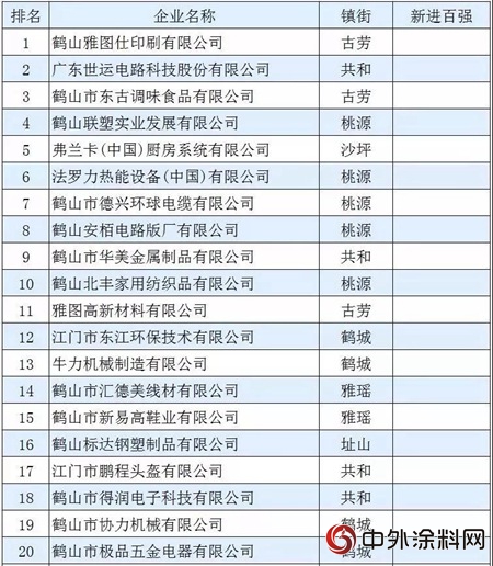 雅圖/匯龍/君子蘭(lan) /東(dong) 旭/華軒上榜“2017年鶴山工業(ye) 百強企業(ye) ”"127229"