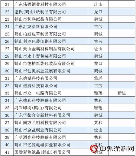雅圖/匯龍/君子蘭(lan) /東(dong) 旭/華軒上榜“2017年鶴山工業(ye) 百強企業(ye) ”"127229"