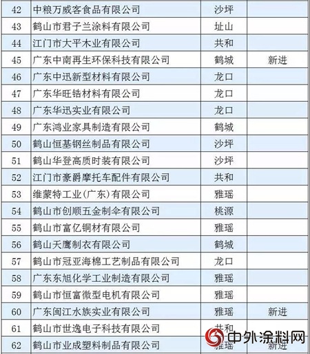 雅圖/匯龍/君子蘭(lan) /東(dong) 旭/華軒上榜“2017年鶴山工業(ye) 百強企業(ye) ”"127229"