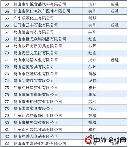 雅圖/匯龍/君子蘭(lan) /東(dong) 旭/華軒上榜“2017年鶴山工業(ye) 百強企業(ye) ”"127229"