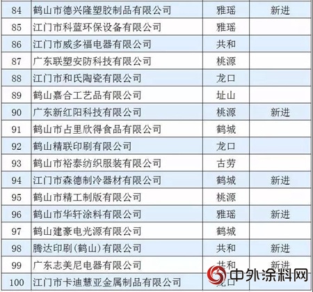 雅圖/匯龍/君子蘭(lan) /東(dong) 旭/華軒上榜“2017年鶴山工業(ye) 百強企業(ye) ”"127229"