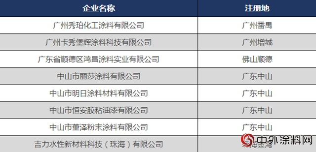 秀珀、鴻昌等8家塗企成為“廣東省2018年第四批擬入庫科技型中小企業”"
127275"