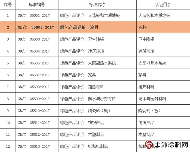 塗料被列入第一批綠色產(chan) 品認證目錄"127330"