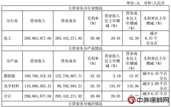 塗料及建築化學品營收5.81億(yi) 元 傳(chuan) 化智聯發布2017年報