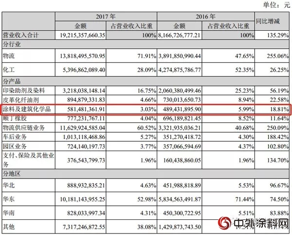 塗料及建築化學品營收5.81億(yi) 元 傳(chuan) 化智聯發布2017年報