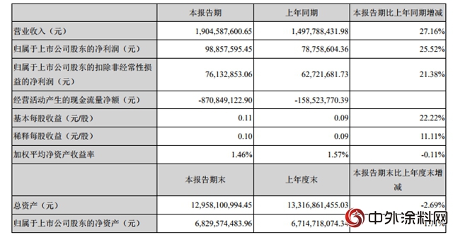 東(dong) 方雨虹一季度淨利潤9885.76萬(wan) 元 同比增長25.52%