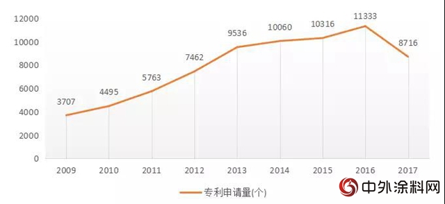 2017年塗料領域知識產(chan) 權創造量質齊升"127444"