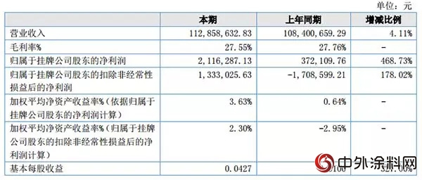 淨利潤增長730.58%！2017年這家塗料企業(ye) 大逆襲