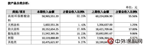 淨利潤增長730.58%！2017年這家塗料企業(ye) 大逆襲