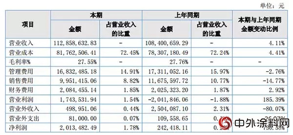 淨利潤增長730.58%！2017年這家塗料企業(ye) 大逆襲