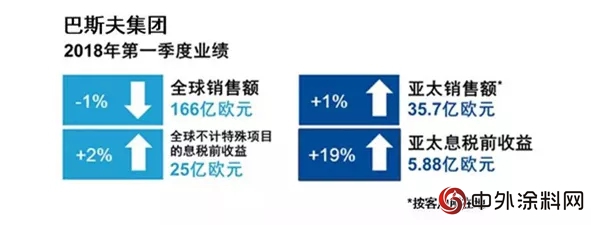 巴斯夫集團2018年一季度實現收益增長