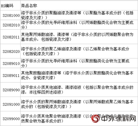 海關(guan) 將對這9項進口塗料產(chan) 品進行專(zhuan) 項檢查"127589"