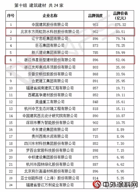 東(dong) 方雨虹品牌價(jia) 值超80億(yi) !中國建築/恒大/中海/萬(wan) 科/碧桂園等上榜“2018中國品牌價(jia) 值百強榜”"127636"