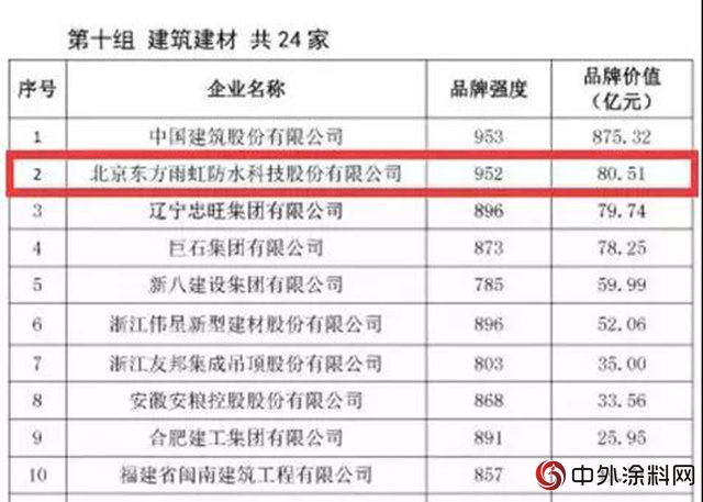 2018中國品牌價值排行榜：東方雨虹位居建築建材類第二