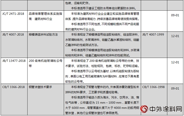 工信部公布《單組分聚脲防水塗料》等12項塗料標準"
127690"
