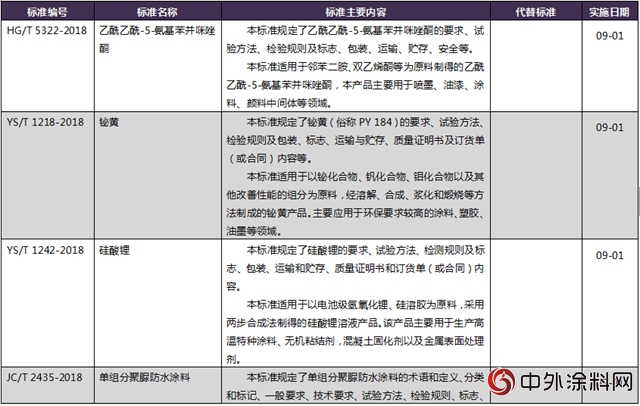 工信部公布《單組分聚脲防水塗料》等12項塗料標準"
127690"