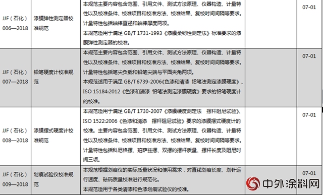 工信部公布《單組分聚脲防水塗料》等12項塗料標準"127690"