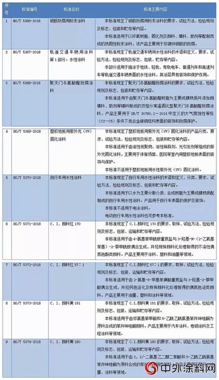 9項塗料和顏料化工行業(ye) 標準進入報批公示階段