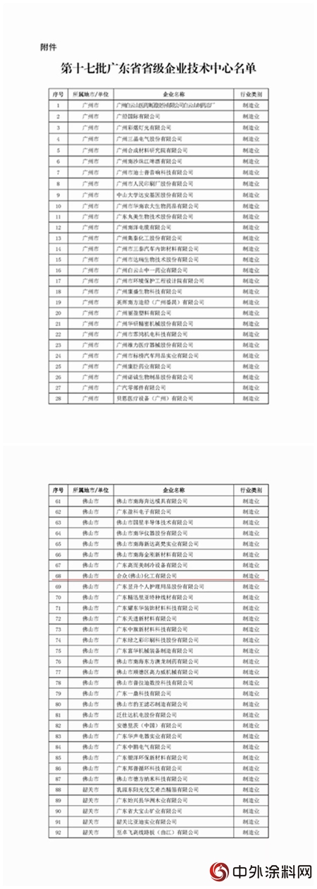 合眾(zhong) 化工榮獲廣東(dong) 省省級企業(ye) 技術中心稱號"127955"