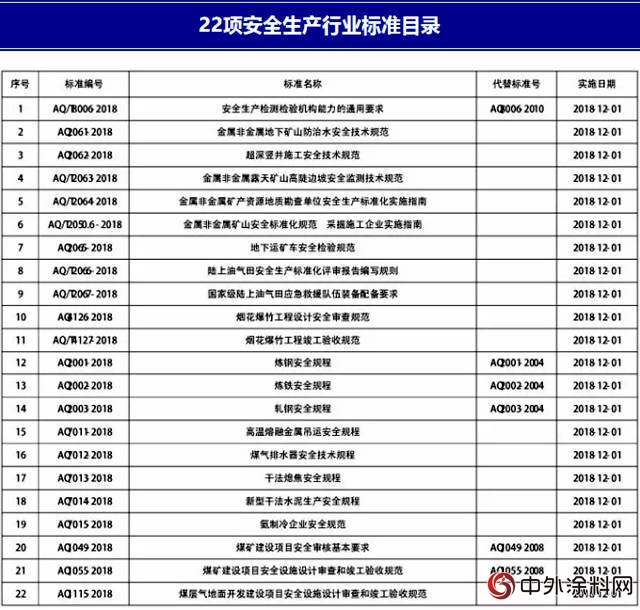 22項安全生產(chan) 行業(ye) 新標準公布！"128054"