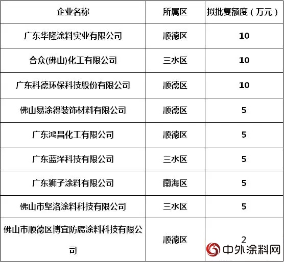 華隆、合眾化工、易塗得、鴻昌化工等多家塗企擬獲得市級科技創新券扶持！