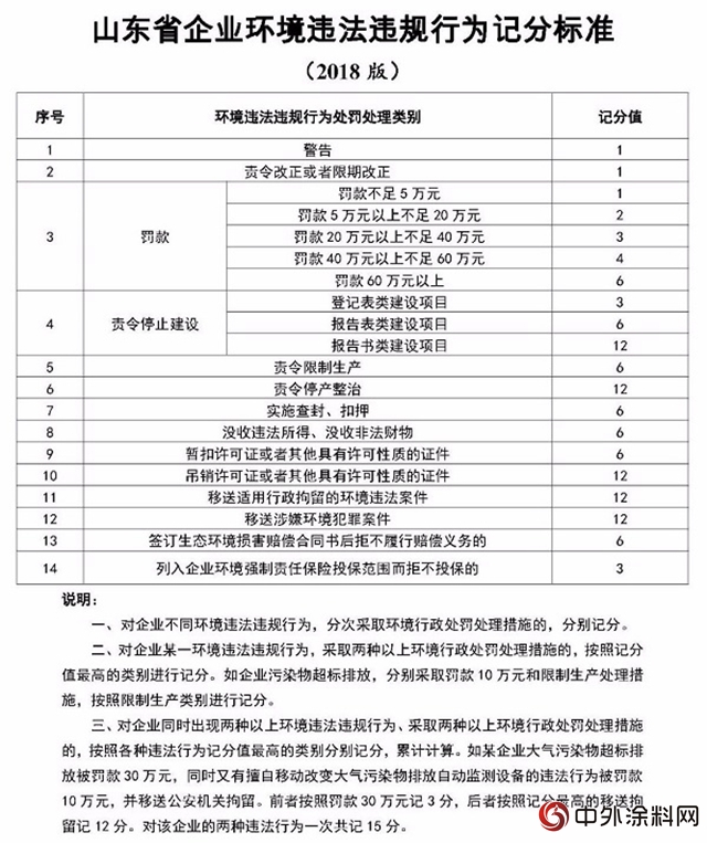 新《山東省企業環境信用評價辦法》7月1日起施行