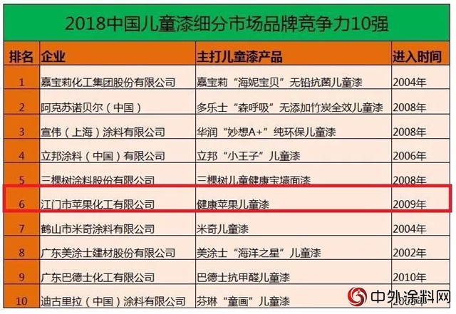 蘋果化工：用深耕細作引領中國兒(er) 童漆市場