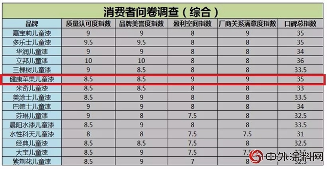 蘋果化工：用深耕細作引領中國兒(er) 童漆市場