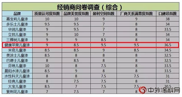 蘋果化工：用深耕細作引領中國兒(er) 童漆市場