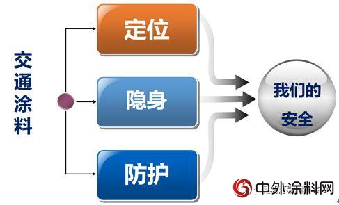 我們(men) 致命的軟肋——交通塗料"128197"
