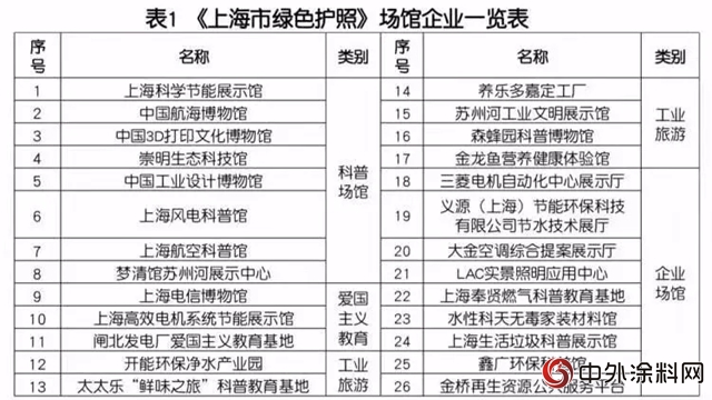 水性科天無毒大家居獲《綠色護照》 成綠色製造企業(ye) 代表"128203"
