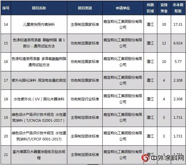 大贏家！嘉寶莉獲江門標準化戰略專(zhuan) 項資助69萬(wan) 元