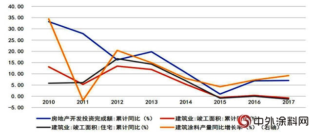 中國塗料企業的寒冬是不是真的要來了？