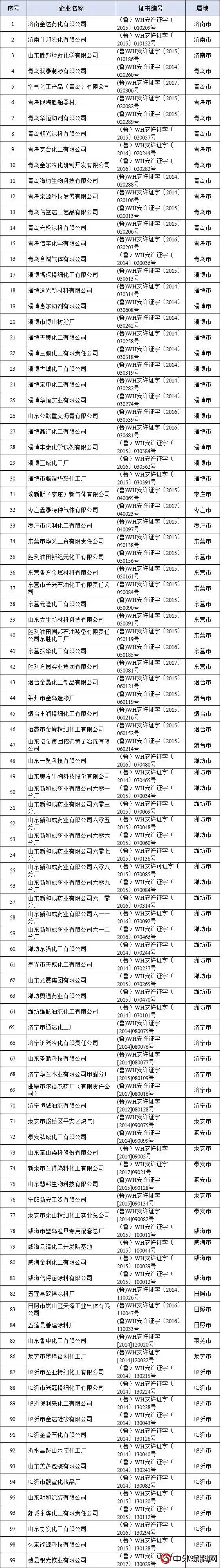 山東(dong) ：152家危化企業(ye) 安全生產(chan) 許可證被注銷，517家拿到安全生產(chan) 許可證