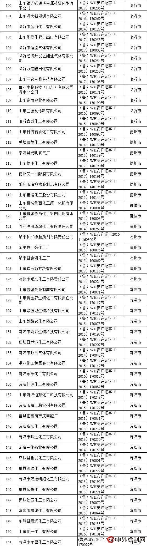 山東(dong) ：152家危化企業(ye) 安全生產(chan) 許可證被注銷，517家拿到安全生產(chan) 許可證