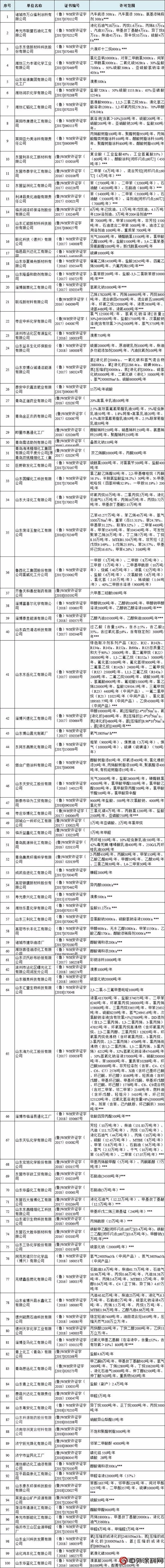 山東(dong) ：152家危化企業(ye) 安全生產(chan) 許可證被注銷，517家拿到安全生產(chan) 許可證