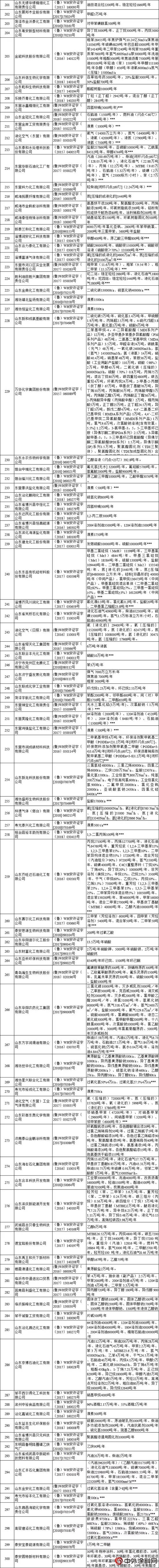 山東(dong) ：152家危化企業(ye) 安全生產(chan) 許可證被注銷，517家拿到安全生產(chan) 許可證