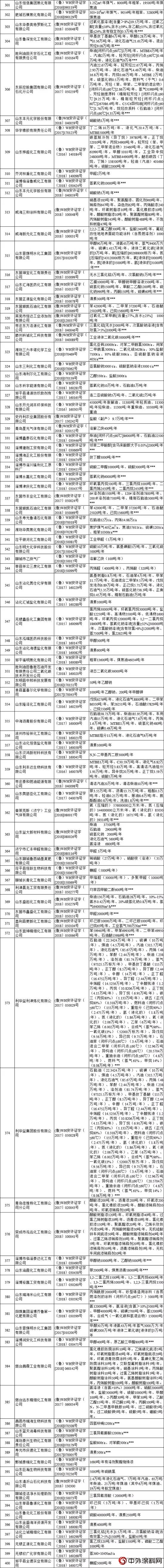 山東(dong) ：152家危化企業(ye) 安全生產(chan) 許可證被注銷，517家拿到安全生產(chan) 許可證