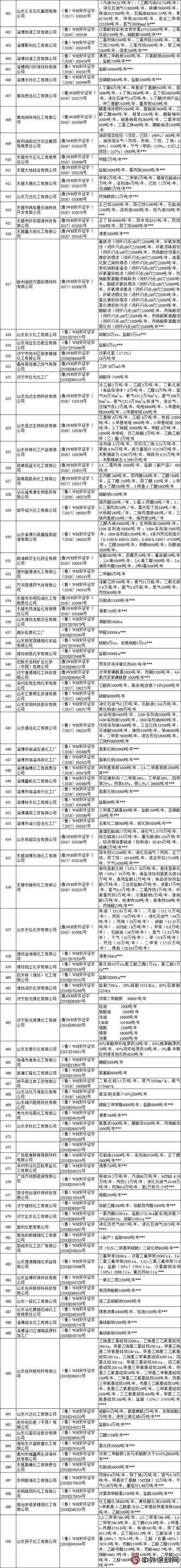 山東(dong) ：152家危化企業(ye) 安全生產(chan) 許可證被注銷，517家拿到安全生產(chan) 許可證