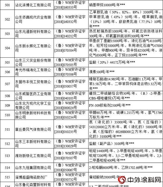 山東(dong) ：152家危化企業(ye) 安全生產(chan) 許可證被注銷，517家拿到安全生產(chan) 許可證