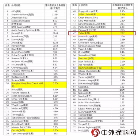 2018 Top Companies榜單公布，大寶漆位居第47名"
128481"