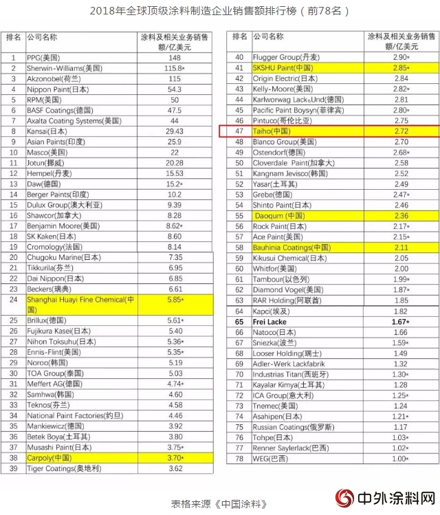 2018 Top Companies榜單公布，大寶漆位居第47名"
128488"